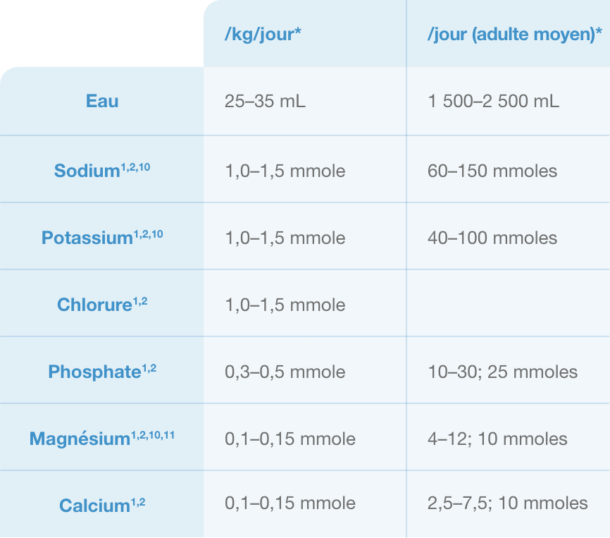 Tableau des électrolytes liquidiens pour adulte moyen : Eau : 25-35 mL/kg/jour, 1 500-2 500 ml/jour, Sodium : 1,0-1,5 mmole/kg/jour, 60-150 mmoles/jour, Potassium : 1,0-1,5 mmole/ kg/jour, 40-100 mmoles/jour, Chlorure : 1,0-1,5 mmole/kg/jour, Phosphate : 0,3-0,5 mmole/kg/jour, 10-3- ; 25 mmoles/jour, Magnésium : 0,1–0,15 mmole/kg/jour, 4-12 ; 10 mmoles/jour, Calcium : 0,1 à 0,15 mmole/kg/jour, 2,5 à 7,5 ; 10 mmoles/jour 