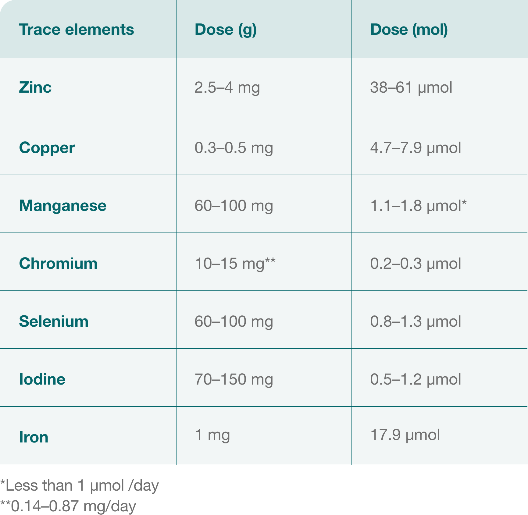 Trace Elements Table