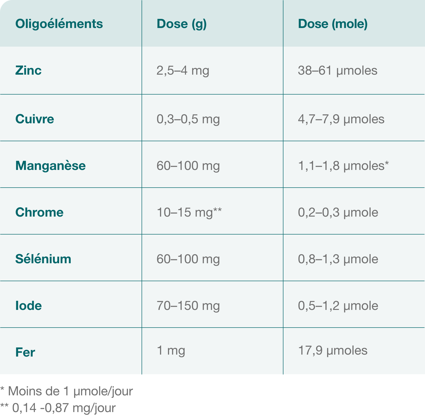 Trace Elements Table